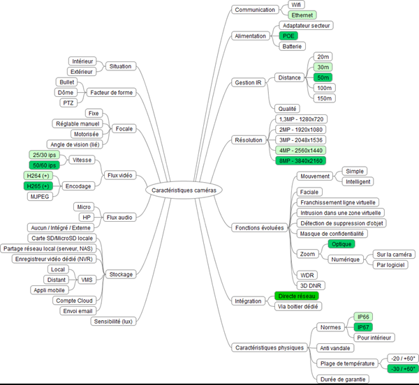 Points de choix caméra